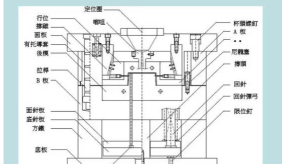 塑膠模具是有哪些結(jié)構(gòu)組成的？