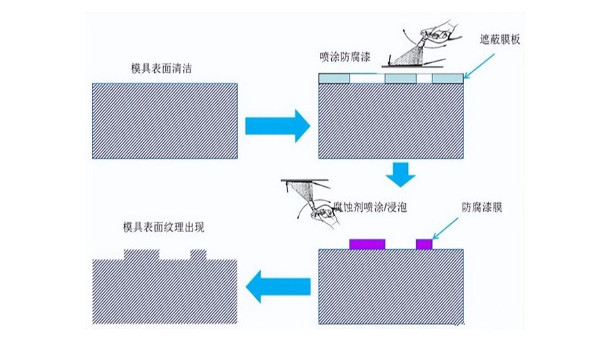 汽車內(nèi)外塑料件上的皮紋要如何定義？