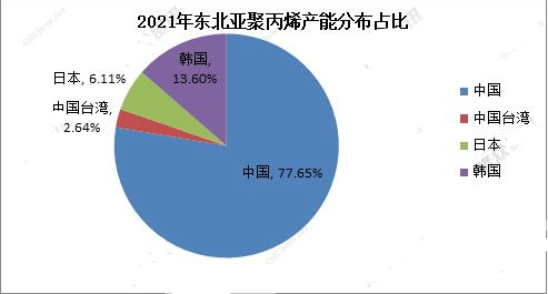 2022年中國PP行業(yè)全球競(jìng)爭(zhēng)力分析及展望